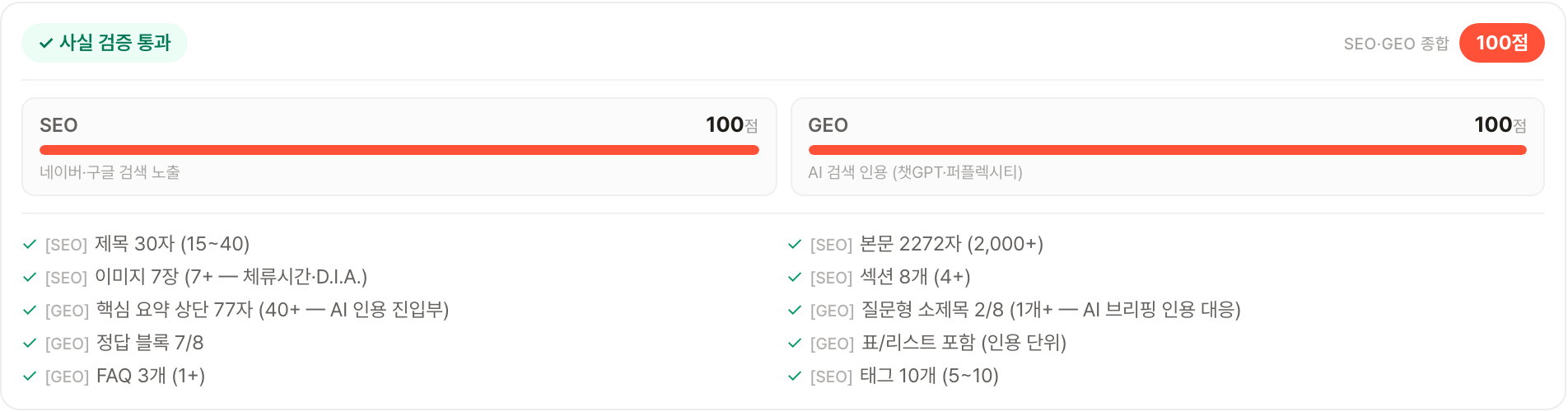 SEO·GEO 종합 100점, 발행 전 항목별 점검 화면(제목·본문·질문형 소제목·정답 블록·FAQ 등 SEO/GEO 항목)